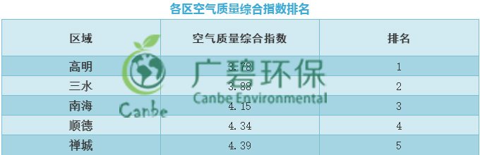 佛山市2019年第一季度環境空氣質量情況(圖1) 佛山市2019年第一季度環境空氣質量情況(圖1)