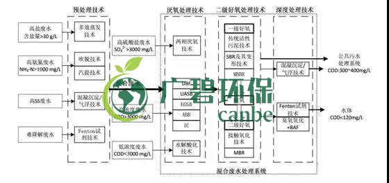 制藥行業(yè)廢水是什么?制藥行業(yè)廢水處理技術(shù)(圖1) 制藥行業(yè)廢水是什么?制藥行業(yè)廢水處理技術(shù)(圖1)