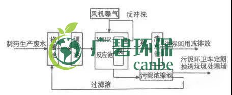 制藥行業(yè)廢水是什么?制藥行業(yè)廢水處理技術(shù)(圖3) 制藥行業(yè)廢水是什么?制藥行業(yè)廢水處理技術(shù)(圖3)