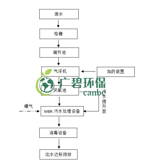 屠宰廢水怎么處理？屠宰廢水處理工藝介紹(圖1)