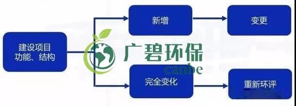環評審批過期怎么辦？如何區分環評重大變更、重新報批、重新審核(圖1)
