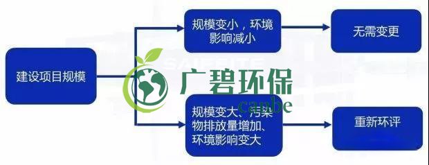 環評審批過期怎么辦？如何區分環評重大變更、重新報批、重新審核(圖2)
