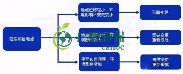 環評審批過期怎么辦？如何區分環評重大變更、重新報批、重新審核(圖3)