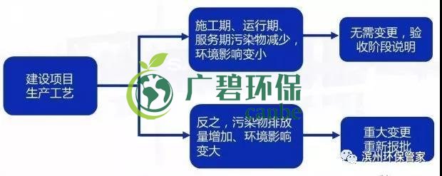 環評審批過期怎么辦？如何區分環評重大變更、重新報批、重新審核(圖4)