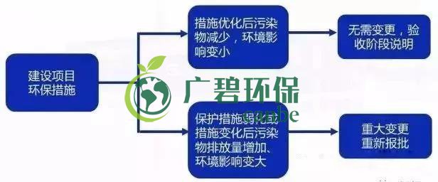 環評審批過期怎么辦？如何區分環評重大變更、重新報批、重新審核(圖5)